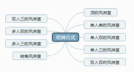 風(fēng)淋室分類(lèi)